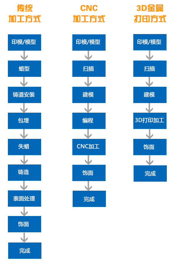 3D打印在齿科不得不说的秘密 3D打印在齿科不得不说的秘密